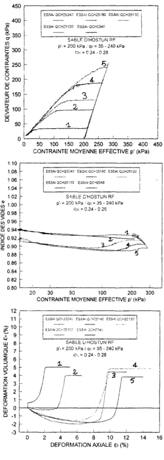 Figure III-20 influence du niveau de consolidation anisotrope sur le comportement du  sable dans un essai à déviateur constant 