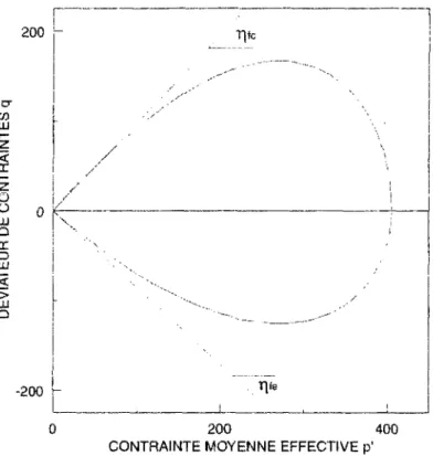 Figure IV-4 Allure de la surface de charge F1 