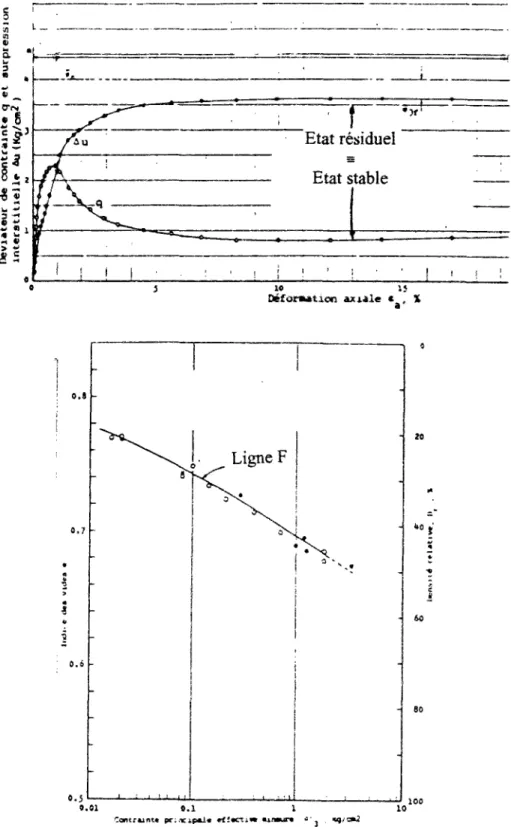 Figure 1-3 Représentation de l'état stable à partir d'un essai de iiquéfaction sur le 
