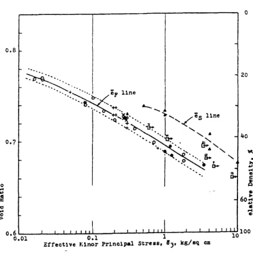 Figure 1-7 Comparaison entre les iignes d'état critique obtenues à partir d'essais  drainés et d'essais non drainés selon Castro (1969) (figure d'après Canou, 1989) 