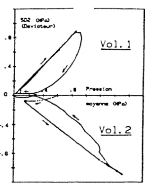 Figure I-22 Liquéfaction dans un chemin à volume constant sur sabie sec,  d'après Lanier et Block (1989) 
