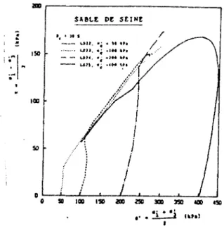 Figure 1-25 Comportement d'un sable lâche sous différentes contraintes de  consolidation, d'après Canou (1989) 