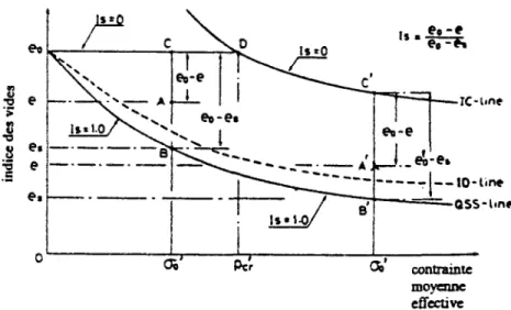Figure 1-33 Définition de la ligne de division initiate SDL, Ishihara (1993) 