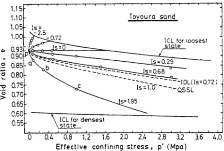 Figure 1-34 Courbes d'isovaleurs en l s  pour le sable de Toyoura, Ishihara (1993) 