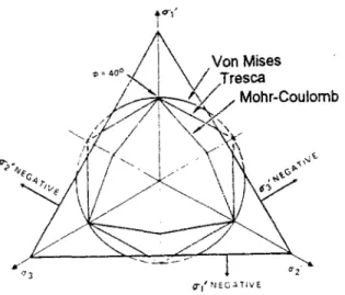 Figure 11-1 Différents critères de plasticité dans l