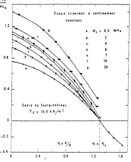 Figure II-6 Variation de la dilatance au cours des essais triaxiaux de compression  pour différentes conditions initiales (Touati, 1982) 