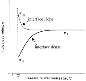Figure III-1 Evolution de l’indice des vides en fonction du paramètre d’écrouissage  (De Gennaro et Frank 2004) 