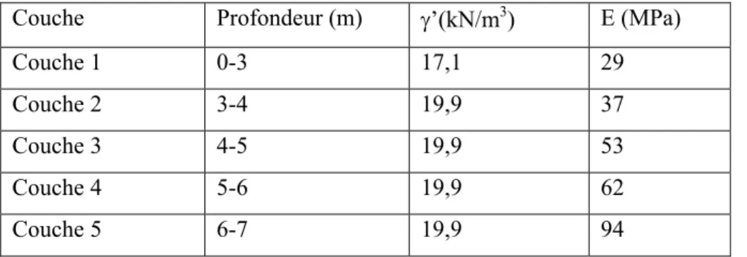 Tableau IV-8 Caractéristiques des différentes couches  du site LCPC (Dunkerque)  Couche Profondeur  (m)  γ’(kN/m 3 )  E (MPa) 