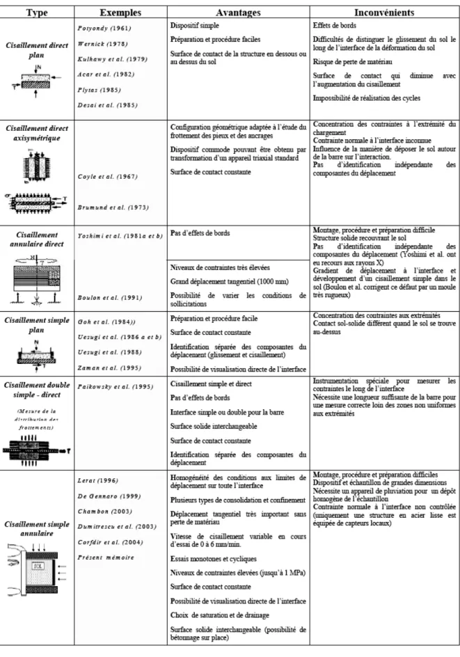 Tableau I-1 Quelques dispositifs d’étude du frottement d’interfaces granulaires (Frih 2005) 
