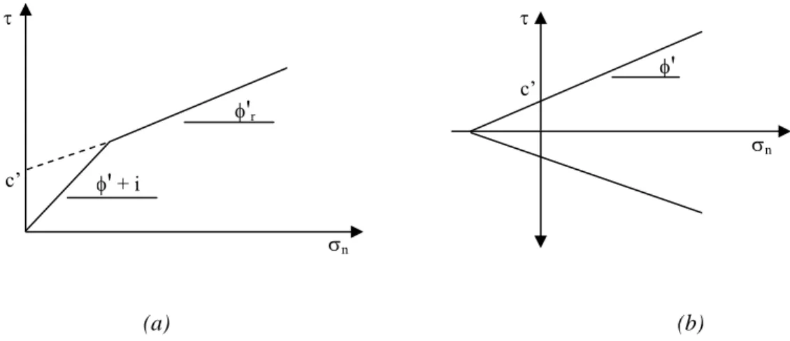 Figure I-6 Critère de rupture de Mohr-Coulomb (a) Enveloppe bilinéaire pour les joints tenant  compte des aspérités (Goodman 1989) (b) Enveloppe linéaire pour les interfaces  I.3.1.2