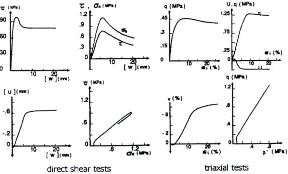 Figure I-7 Analogies dans le comportement observées à l’essai triaxial et l’essai de cisaillement direct  pour les sables (Boulon et Nova 1990) 
