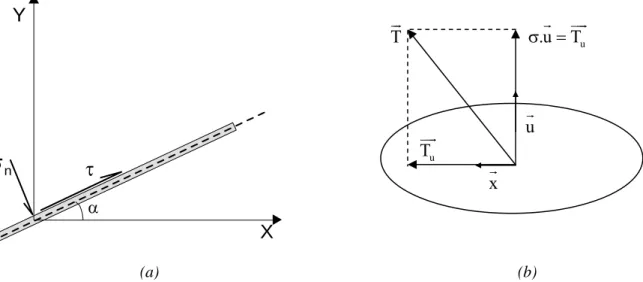 Figure I-14  Critère orienté utilisé pour l’interface couche mince (a) cas bidimensionnel (b) cas  tridimensionnel (Frank et al