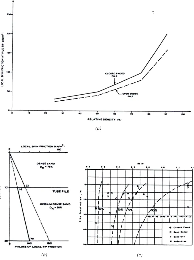 Figure I-22 Méthodes de Toolan et al. (1990) pour calculer la capacité du fût (a) Corrélation entre  τ f 