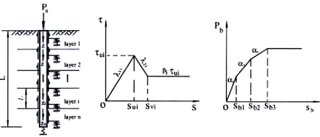 Figure I-27 Méthode analytique simplifiée du système sol-pieu basée sur la méthode t-z   (Liu et al