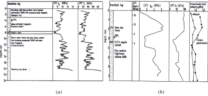 Figure II-6 Quelques résultats d’essais in situ (a) Site de Dunkerque (Chow 1997) (b) Site de Labenne  (Lehane 1992) 