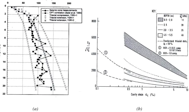 Figure II-7 Détermination des modules de cisaillement (a) Mesures et corrélations à Dunkerque  (Chow 1997) (b) Mesure à partir des essais PP (Lehane 1992) 