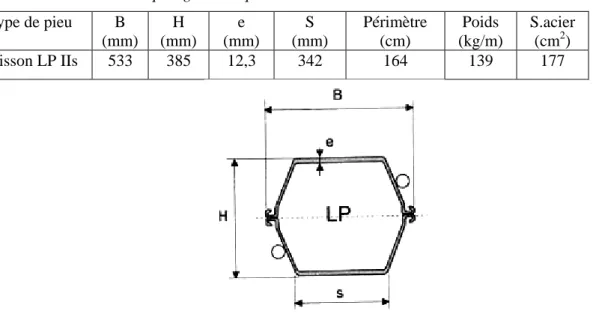 Tableau II-10 Caractéristiques géométriques du caisson  Type de pieu  B 