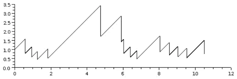 Figure 1 – Une trajectoire du processus TCP