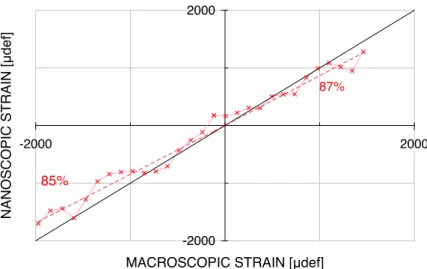 Figure II.29 – Comparaison entre la déformation nanoscopique de la cellulose et la déformation macroscopique dans la direction des  micro-fibrilles ( ϕ = 17 degrés).