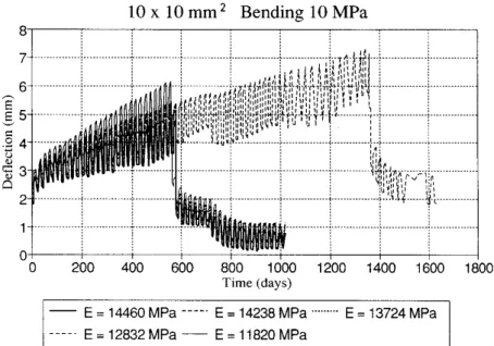 Fig.  1. Creep and  recovery test results of five  10 x l0 mm 2 specimens under a  bending stress of  10 MPa