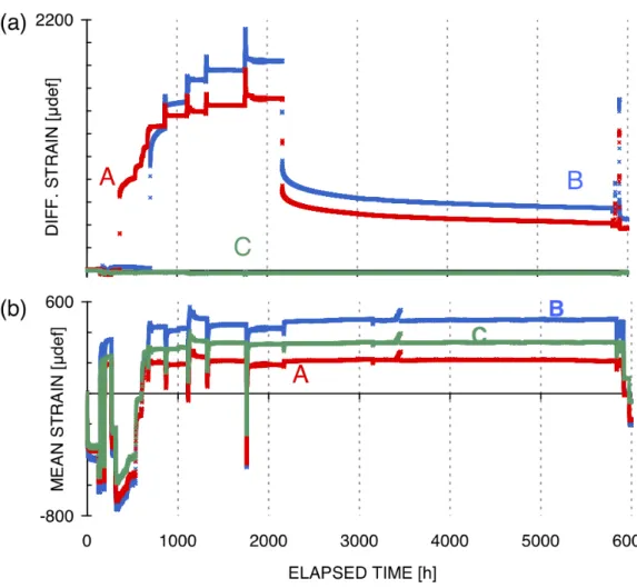 Figure I.34 – Résultats de mesure de la déformation différentielle (a) et de la déformation moyenne (b) pour chaque série