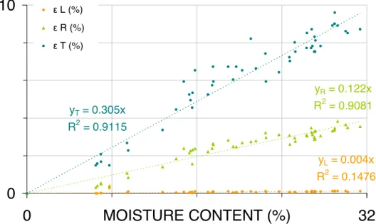 Figure I.40 – Détermination des coefficients de dilatation hydriques dans les directions d’orthotropie α L = 0.004%/% , α R = 0.122%/% et α T = 0.305%/% .