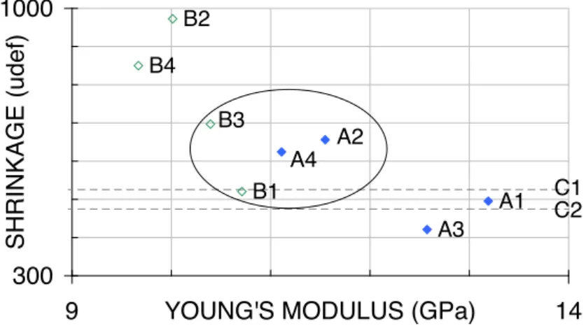 Figure I.43 – Analogie entre le module d’élasticité des échantillons (à 12%MC) et la déformation hygroscopique (entre 26%MC et 6%MC)
