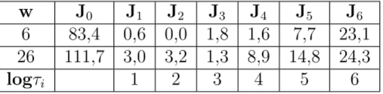 Table I.5 – Valeurs des complaisances J i [ ×10 6 MPa −1 ] des modèles de Kelvin-Voigt représentant l’évolution des complaisances de fluage  se-lon la teneur en eau w