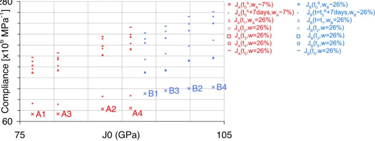 Figure I.54 – Evolution de la complaisance des 8 échantillons à dif- dif-férents temps de fluage selon leur complaisance instantanée à w=12%.