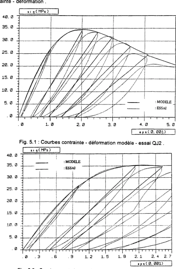 Fig. 5.1 : Courbes contrainte - déformation modèle - essai QJ2 . 