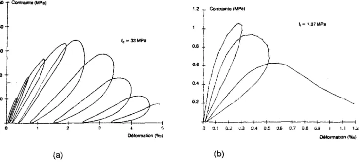 Fig 1 10 : Courbe expérimentale contrainte - déformation obtenue (a) en compression et (b) en  traction [ALSULAYFANI87]