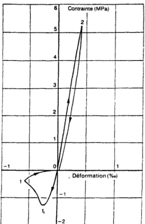Fig. 1.12 :Courbe expérimentale obtenue sous cycle traction - compression [ALSULAYFANI87]