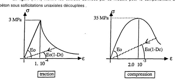 Fig. 1.14 : Comportement du béton sous sollicitations uniaxiales [DAVENNE89] .  d . Modèles basés sur l