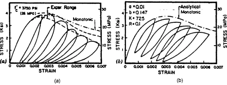 Fig. 1.16 : Comparaison entre (a) courbe expérimentale [SINHA64] et (b) courbe analytique  [FAFITIS84] 