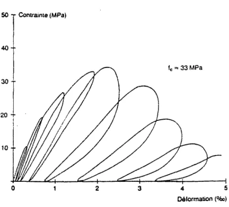 Fig. 1.18 : Courbe expérimentale contrainte - déformation [ALSULAYFANI87]. 