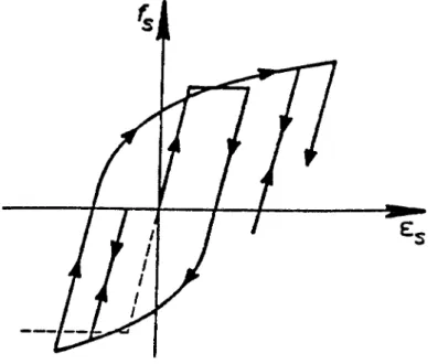 Fig. 1.28 : Courbes contrainte - déformation théorique et expérimentale de l'acier [PARK75]