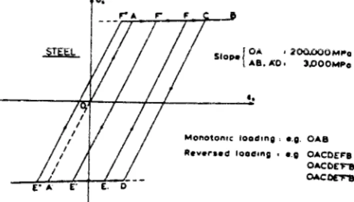 Fig. 1.29 :Courbe contrainte déformation simplifiée de l