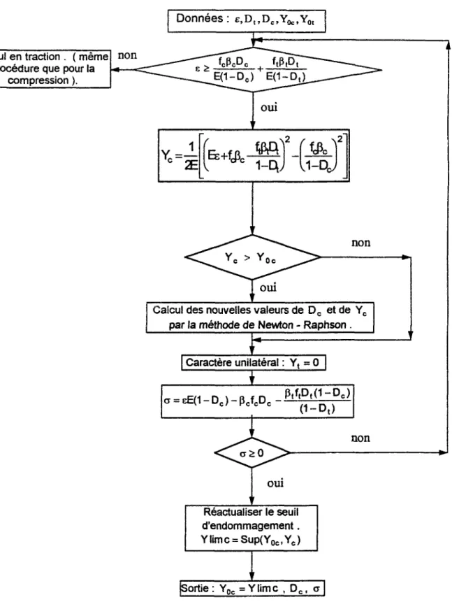 Fig. 3.5 : Organigramme de calcul de !a contrainte en compression 