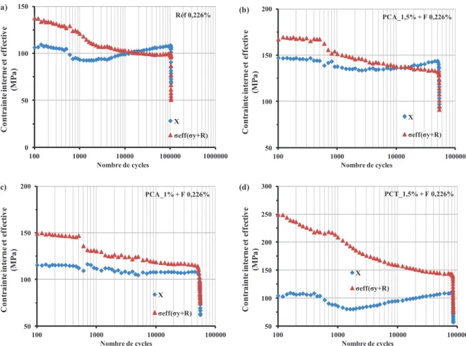 Fig IV-4. Evolution de la contrainte interne (X) et de la contrainte effective (σ eff ) en fonction du nombre de cycles  au cours des essais de fatigue à 0,226% : (a) essai de référence, (b) essai sur éprouvette pré-écrouie à PCA_1,5%, 