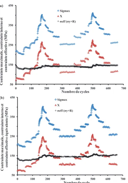 Fig IV-15. Evolution des contraintes maximale, interne et effective durant les essais séquentiels (a) chargement  axial PCA_1,5% et (b) chargement en torsion PCT_1,5%