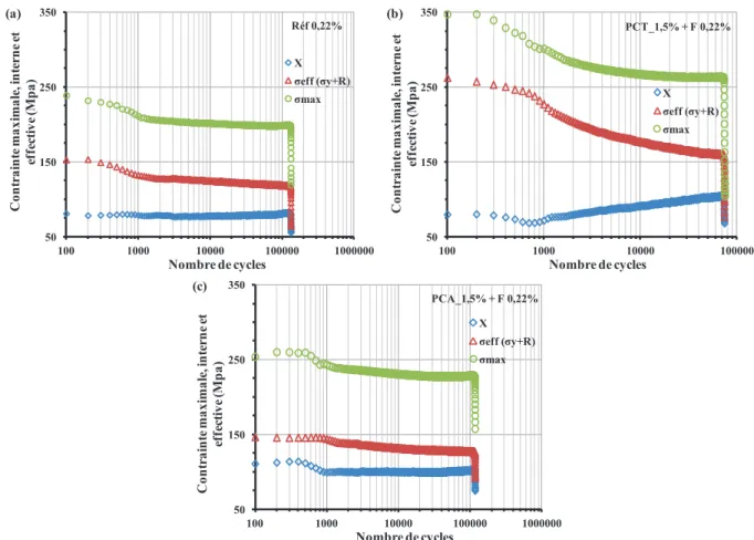 Fig IV-17. Evolution des contraintes maximale, interne et effective durant les essais de fatigue à 0,22%: (a)  essai  de référence, (b) essai avec pré-écrouissage axial PCT_1,5% et (c) essai avec pré-écrouissage en torsion 