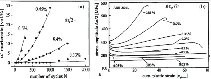 Fig I-5. Evolution de la formation de la martensite sous chargement cyclique en fonction de l’amplitude de  déformation et le nombre de cycle appliqué: (a) pour l’acier 301 [Krupp et al., 2001] et (b) pour l’acier 304L 