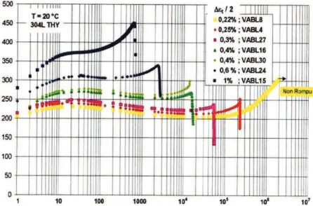 Fig I-8. Evolution des amplitudes de contrainte en fonction du nombre de cycles durant des  essais de fatigue sous déformation imposée sur une nuance Thyssen du 304L à température 