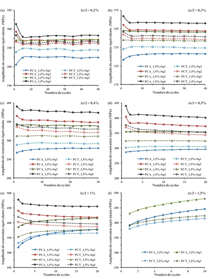 Fig III-11. Comparaison de l’évolution des amplitudes des contraintes équivalentes en fonction du nombre de  cycles, ces courbes sont obtenues pour chaque niveau de déformation durant les essais PCA_1,5% et PCT_1,5%: 