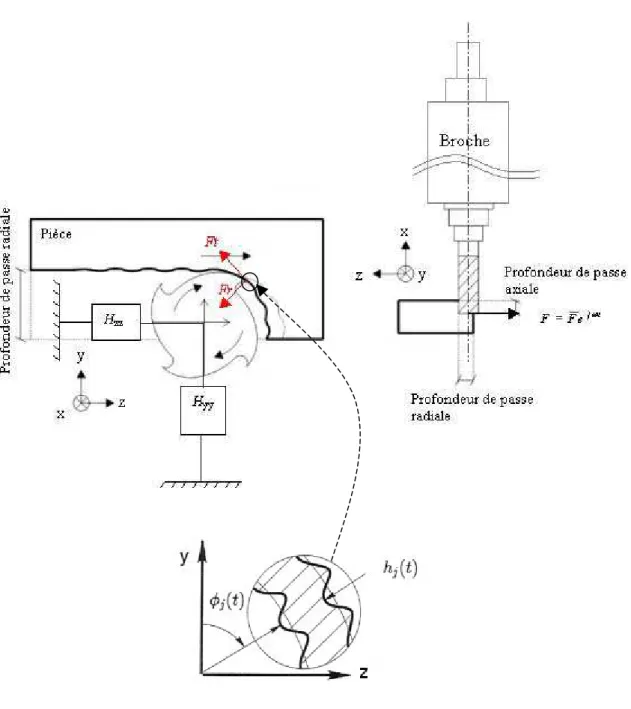 Figure 4-7 : Configuration d’usinage en fraisage 