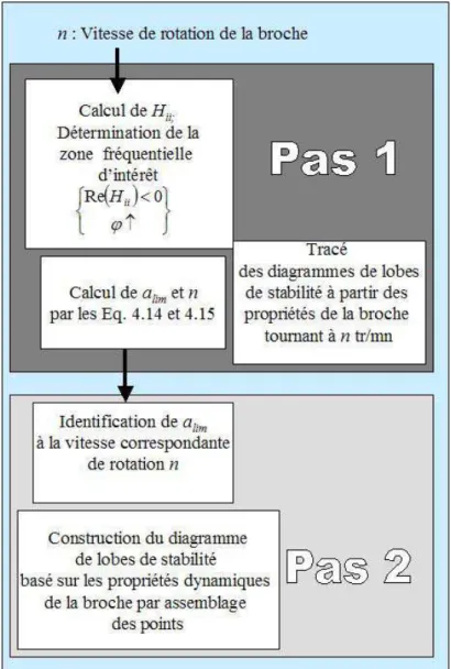Figure 4-11 : Algorithme de tracé des lobes de stabilité dynamiques. 
