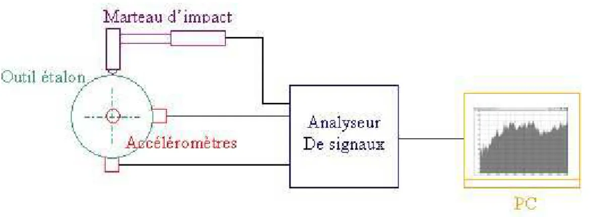 Figure A1-1 : Chaîne d’acquisition 