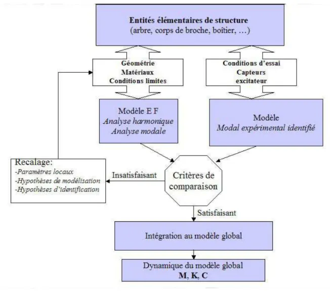 Figure 2-2 : Démarche de modélisation des entités structurales de la broche 