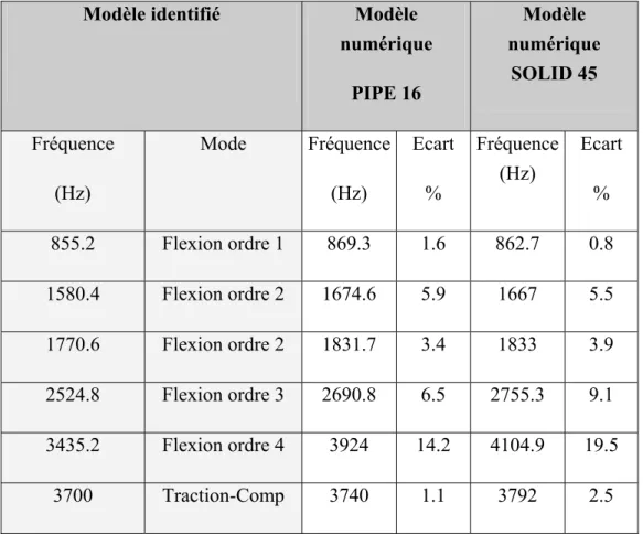 Tableau 2-1 : Analyse modale comparative des différents modèles 