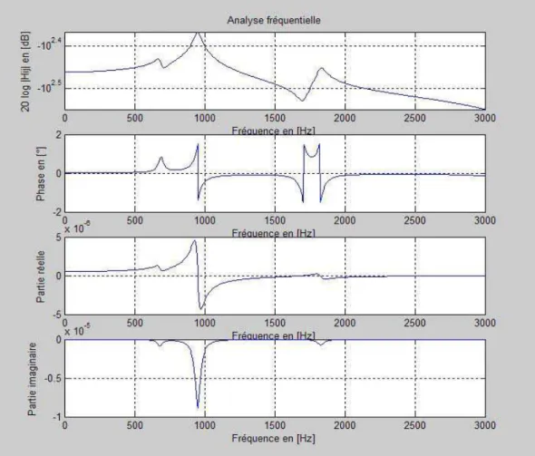 Figure 2-17 : Analyse harmonique du modèle global de broche au nœud en bout d’outil 